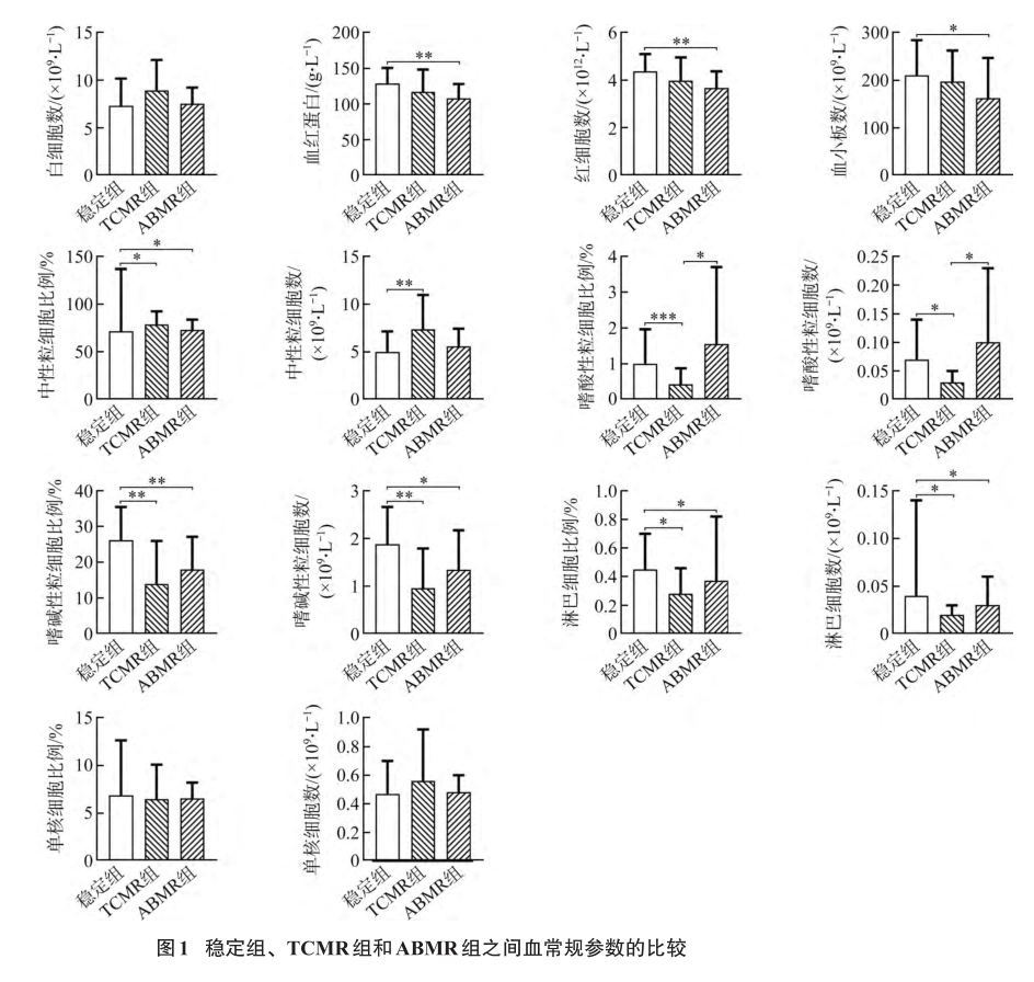 图1 稳定组、tcmr组和abmr组之间血常规参数的比较.png