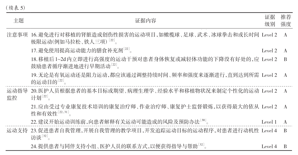 表5-2 肾移植患者围术期运动锻炼的最佳证据总结.png