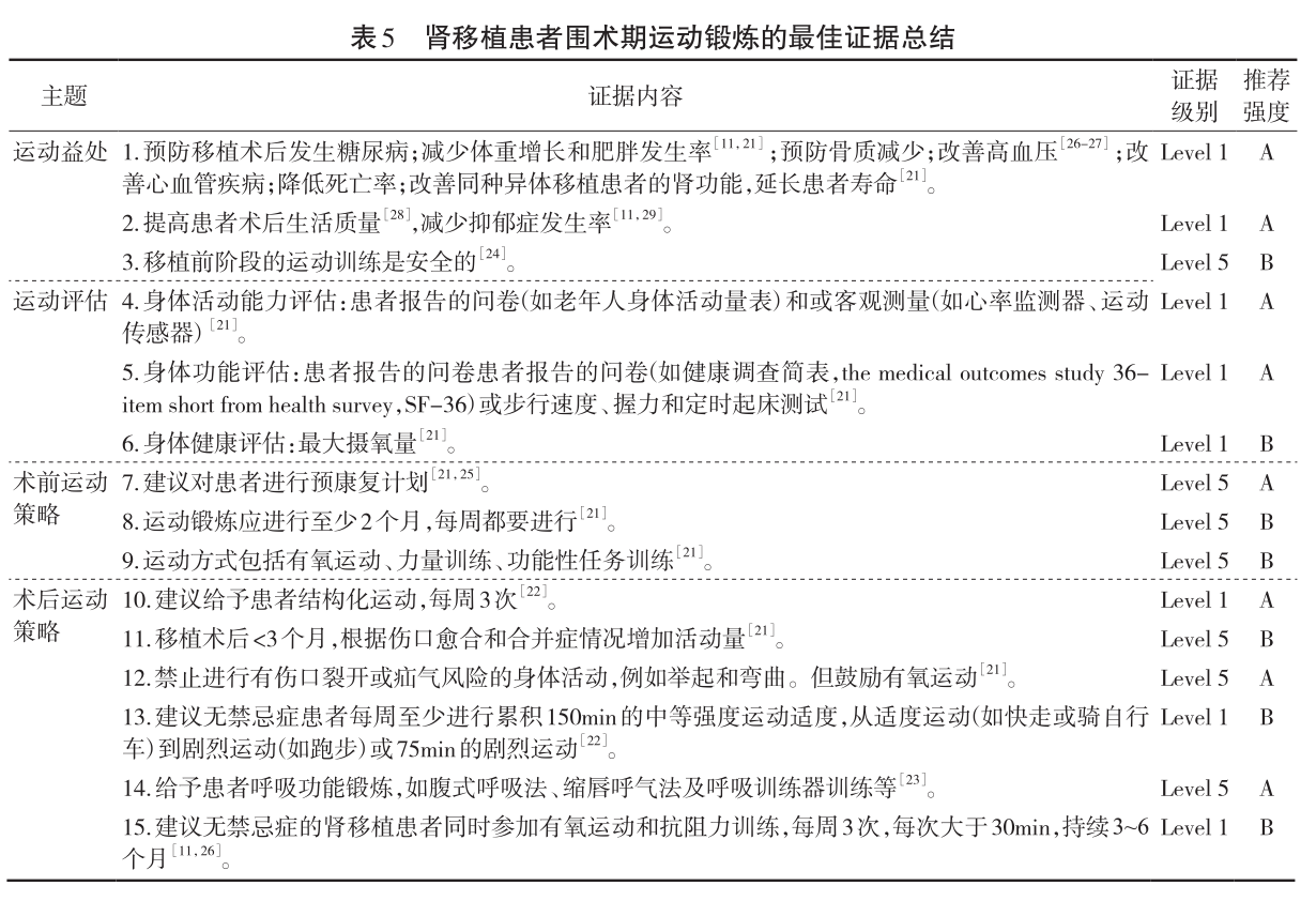 表5 肾移植患者围术期运动锻炼的最佳证据总结.png