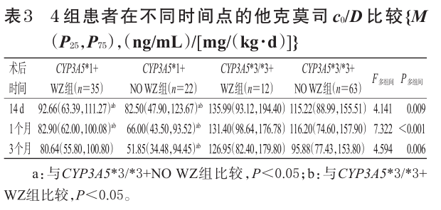 表3 4组患者在不同时间点的他克莫司c0／d比较.png