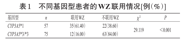 表1 不同基因型患者的wz联用情况.png