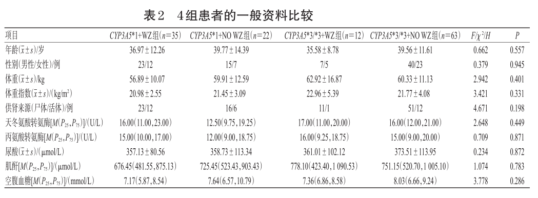 表2 4组患者的一般资料比较.png