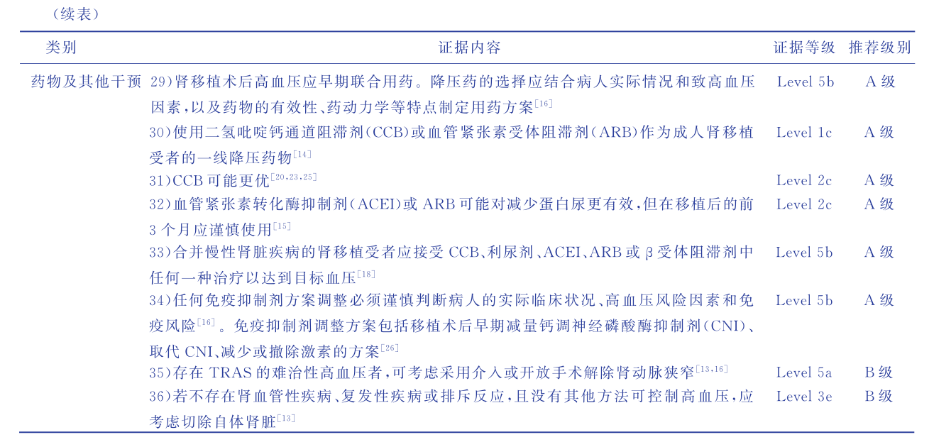 表3-3 成人肾移植术后高血压管理的最佳证据总结.png