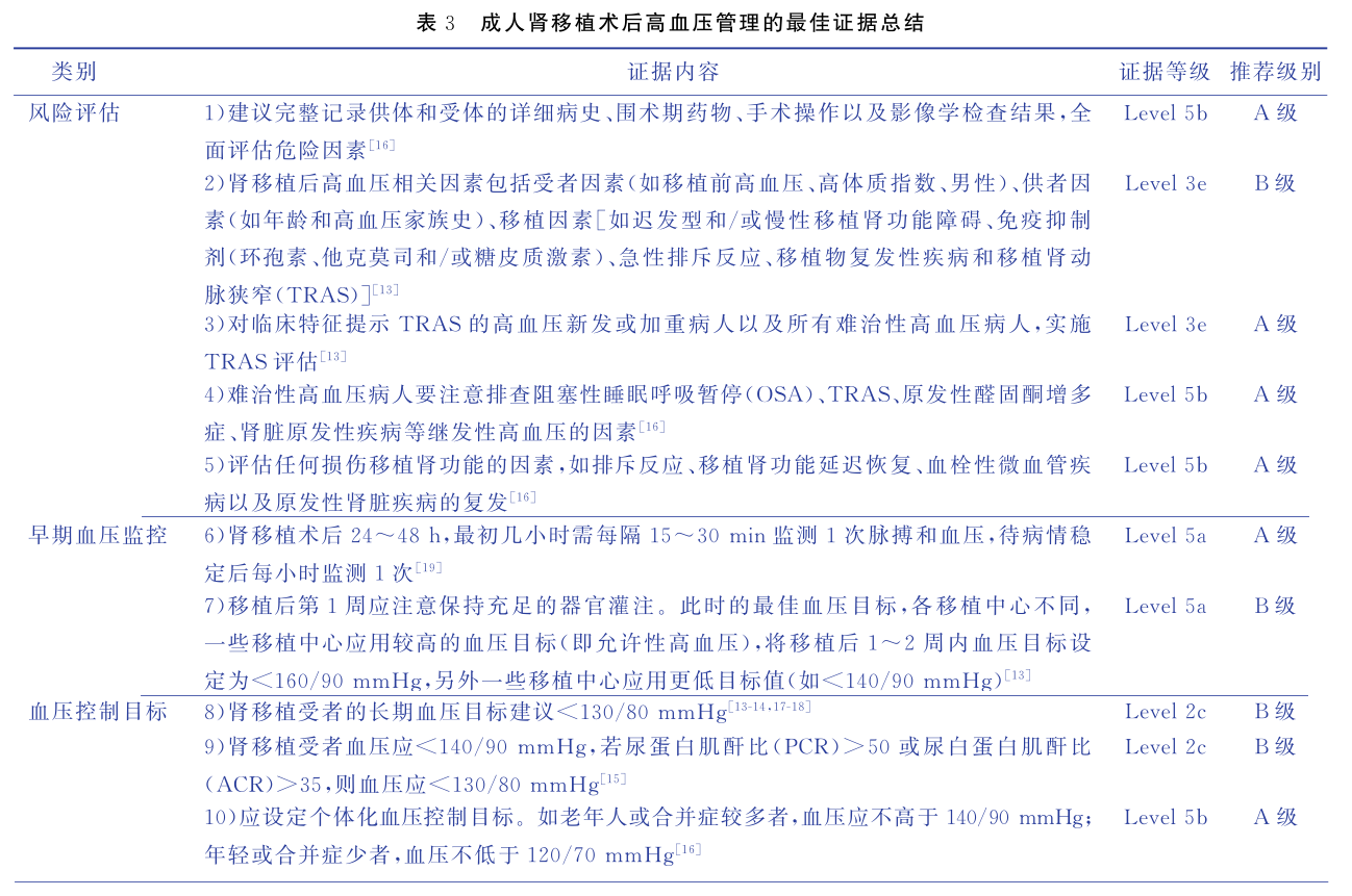 表3-1 成人肾移植术后高血压管理的最佳证据总结.png