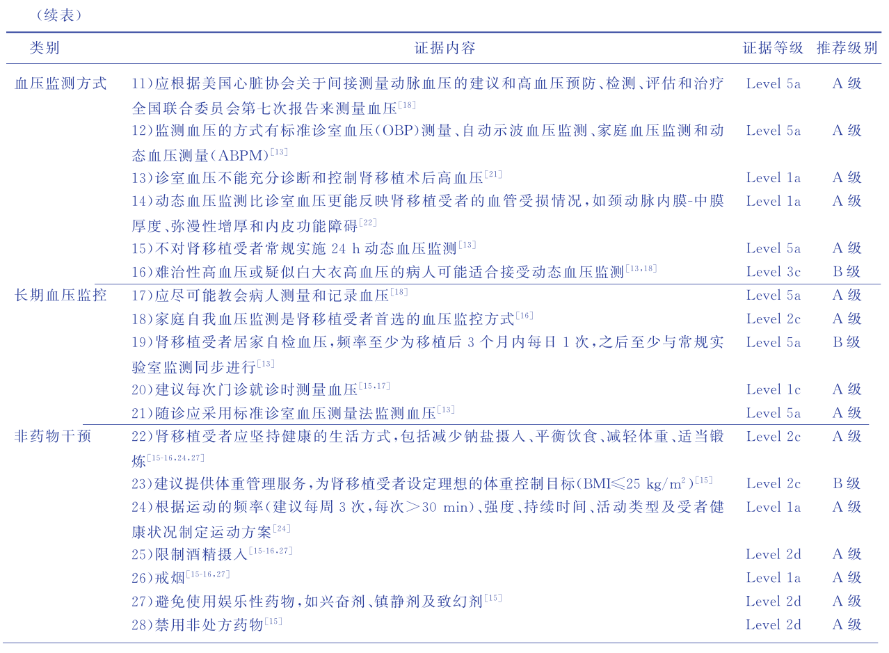 表3-2 成人肾移植术后高血压管理的最佳证据总结.png