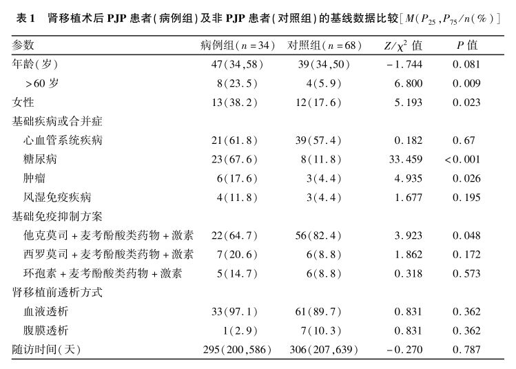 表1 肾移植术后pjp患者（病例组）及非pjp患者（对照组）的基线数据比较.png