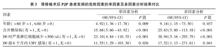 表3 肾移植术后pjp患者发病的危险因素的单因素及多因素分析结果对比.png