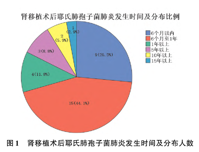 图1 肾移植术后耶氏肺孢子菌肺炎发生时间及分布人数.png