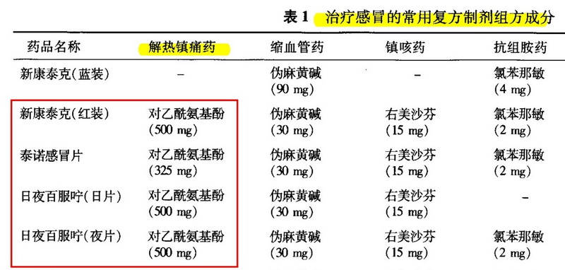 图：感冒药中对乙酰氨基酚含量.jpg