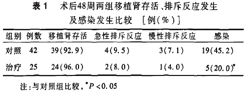 冬虫夏草制剂在肾移植受者中的临床应用和机制探讨1.jpg