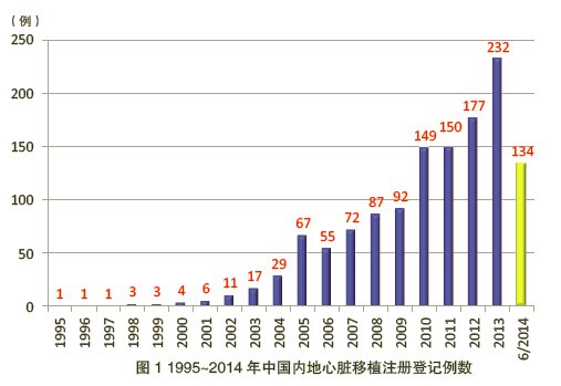 2 截至2014年6月，中国内地心脏移植注册登记1291例.jpg