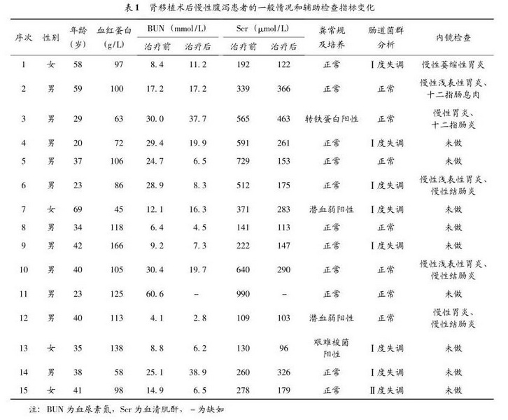 1 肾移植术后慢性腹泻的临床诊治分析.jpg