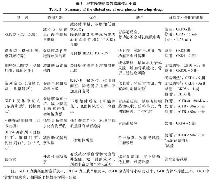 4 现有降糖药物的临床使用-中国器官移植术后糖尿病诊疗指南（2016版）.jpg