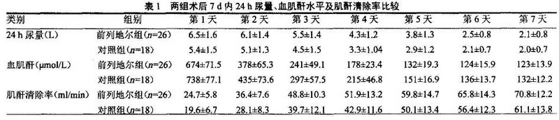 1 前列地尔在心死亡器官捐献肾移植术后早期肾功能恢复中的应用效果.jpg