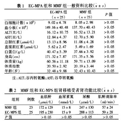 1 早期肾移植受者应用吗替麦考酚钠肠溶片及吗替麦考酚酯的临床观察.jpg