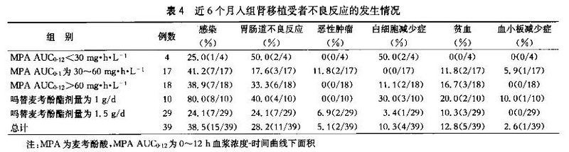 5 稳定期肾移植受者吗替麦考酚酯暴露量研究的药代学和药效学试验.jpg