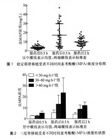 1 稳定期肾移植受者吗替麦考酚酯暴露量研究的药代学和药效学试验.jpg