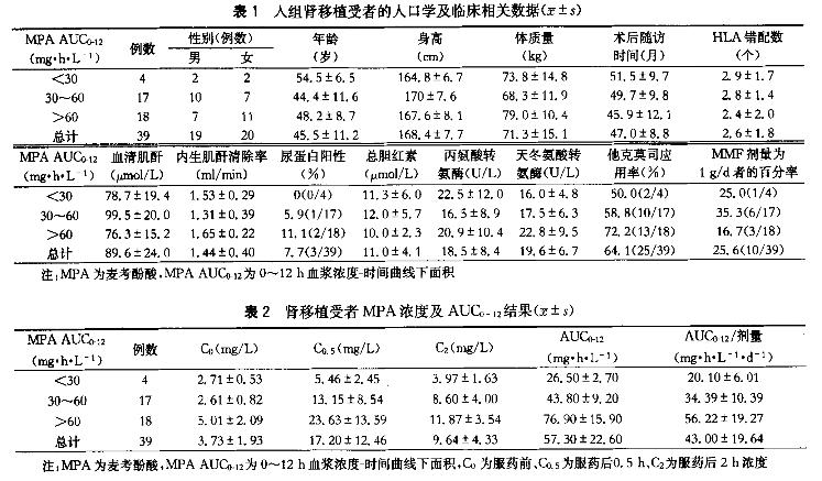 2 稳定期肾移植受者吗替麦考酚酯暴露量研究的药代学和药效学试验.jpg