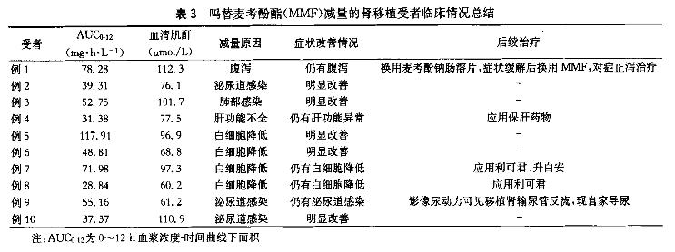 3 稳定期肾移植受者吗替麦考酚酯暴露量研究的药代学和药效学试验.jpg