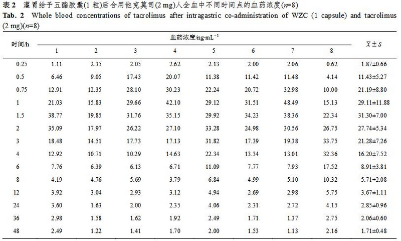 五酯胶囊与他克莫司的相互作用研究 2.jpg