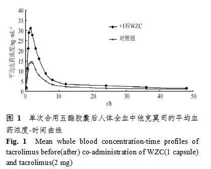 五酯胶囊与他克莫司的相互作用研究 5.jpg