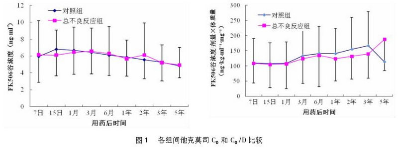 肾移植术后他克莫司所致不良反应的危险因素研究 4.jpg