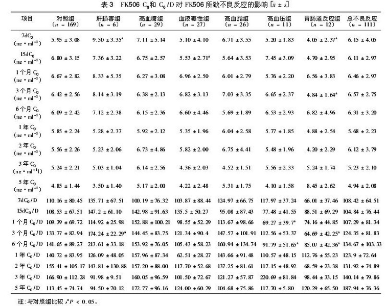 肾移植术后他克莫司所致不良反应的危险因素研究 3.jpg