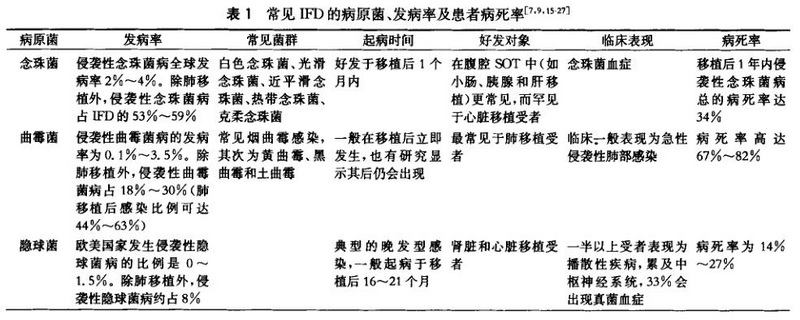 表1　常见IFD的病原菌、发病率及患者病死率.jpg