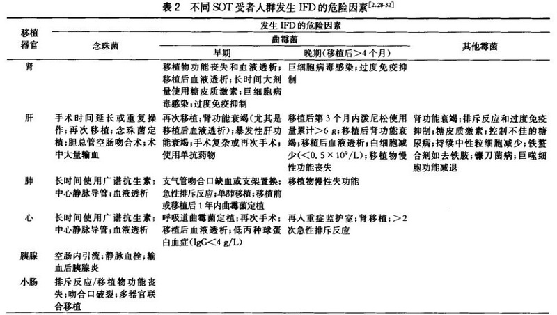 表2　不同SOT受者人群发生IFD的危险因素.jpg