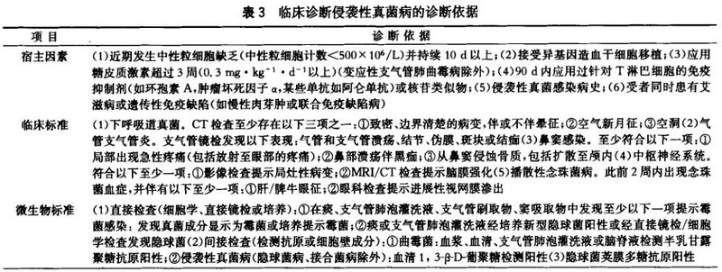 表3　临床诊断侵袭性真菌病的诊断依据.jpg