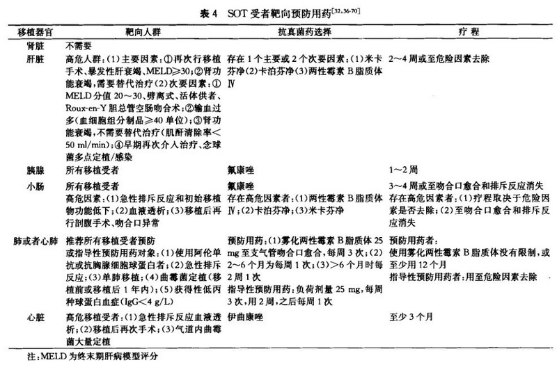 表4 SOT受者靶向预防用药.jpg