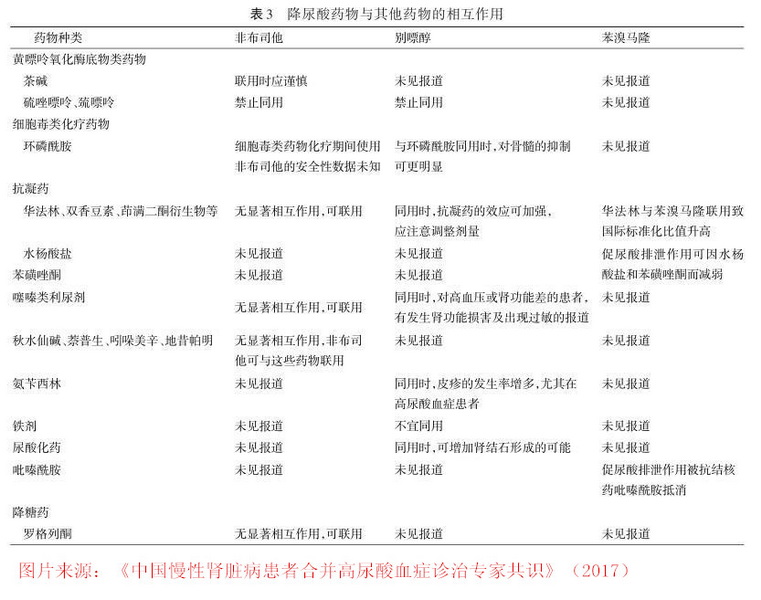 降尿酸药物与其他药物相互作用 - 中国慢性肾脏病患者合并高尿酸血症诊治专家共识.jpg