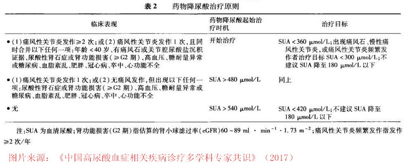 药物降尿酸治疗起始时机、治疗目标 -中国高尿酸血症相关疾病诊疗多学科专家共识.jpg