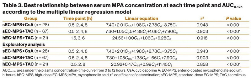 中国DCD肾移植患者应用标准剂量或高剂量麦考酚钠肠溶片（EC-MPS）、联用CNI的血药浓度.jpg