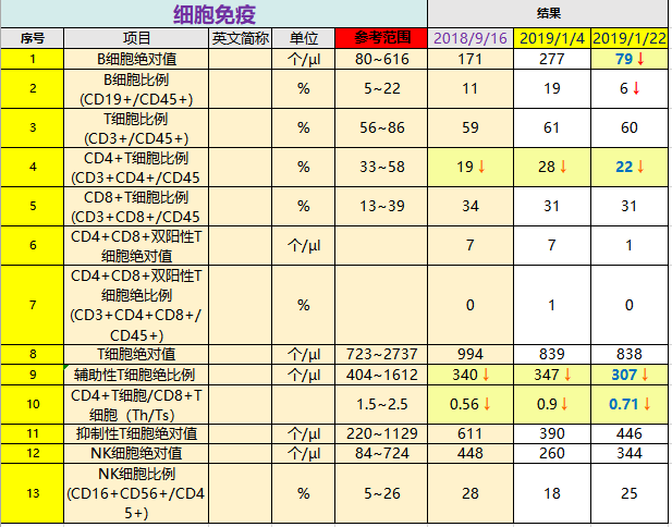 细胞免疫