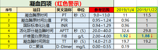 凝血功能