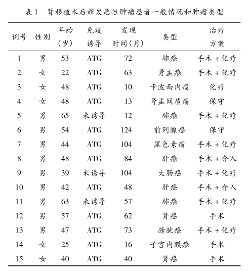 1 西罗莫司在肾移植受者新发恶性肿瘤中的应用.png