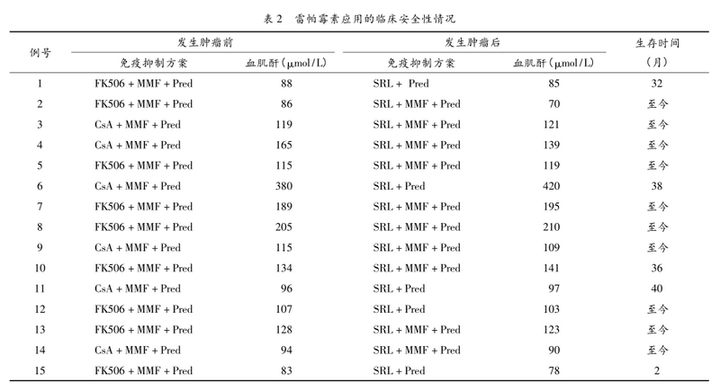 2 西罗莫司在肾移植受者新发恶性肿瘤中的应用.png