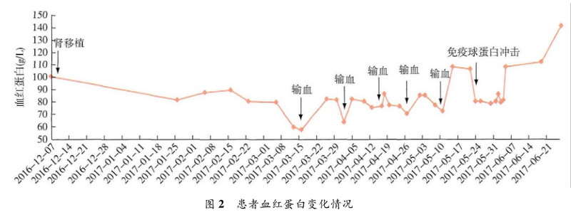 图2 患者血红蛋白变化情况.png