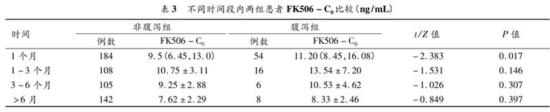 表3 不同时间段内两组患者fk506-c0比较.png