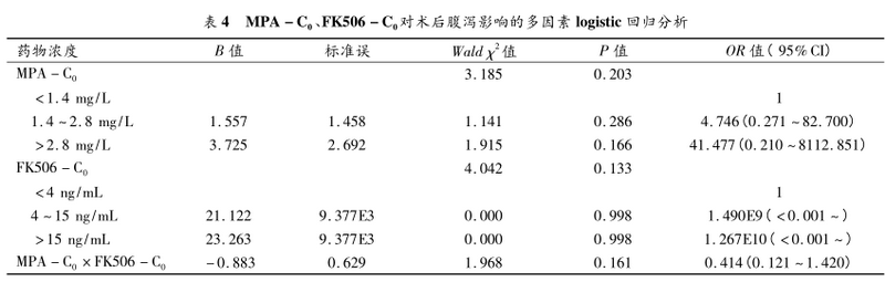 表4 mpa-c0、fk506-c0对术后腹泻影响的多因素logistic回归分析.png