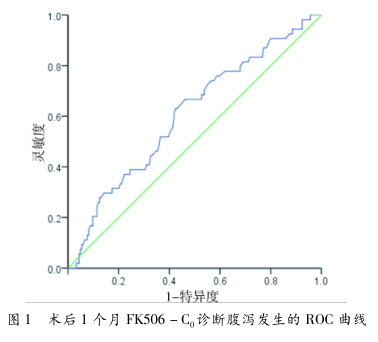 图1 术后1个月fk506-c0诊断腹泻发生的roc曲线.png