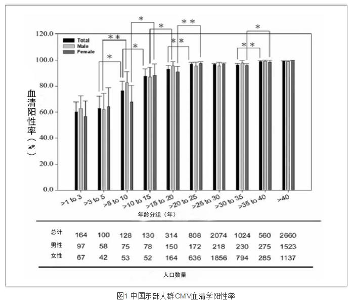 图1 中国东部人群CMV血清学阳性率.jpg