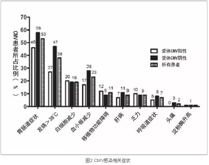 图2 CMV感染相关症状.jpg