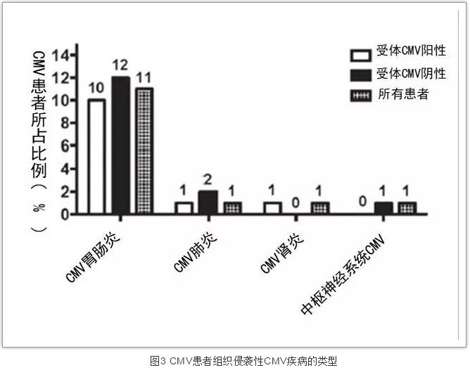 图3 CMV患者组织侵袭性CMV疾病的类型.jpg