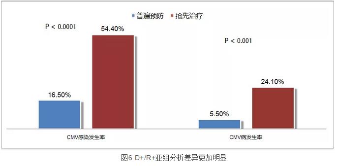 图6 D ／R 亚组分析差异更加明显.jpg