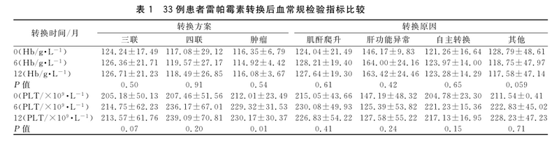 表1 33例患者雷帕霉素转换后血常规检验指标比较.png