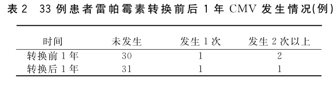 表2 33例患者雷帕霉素转换前后1年cmv发生情况.png