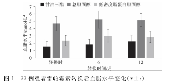 图1 33例患者雷帕霉素转换后血脂水平变化.png