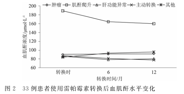 图2 33例患者使用雷帕霉素转换后血肌酐水平变化.png